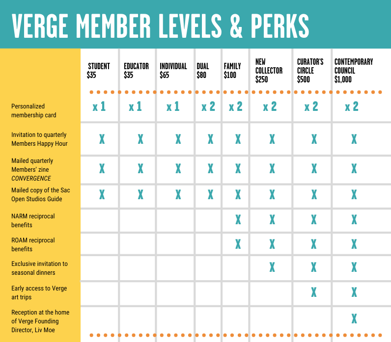 Verge Member Levels and Perks. Students $35 per year. Educator $35 per year. Individual $65 per year. Dual $80 per year. Family $100 per year. New Collector $250 per year. Curator's Circle $500 per year. Contemporary Council $1,000 per year.